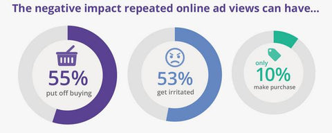 The Negative Effects of Retargeting - Rethinking Retargeting