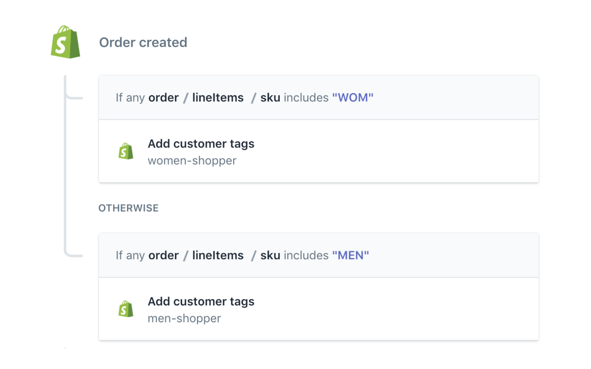 Customer segmentation based on order created ecommerce automation template