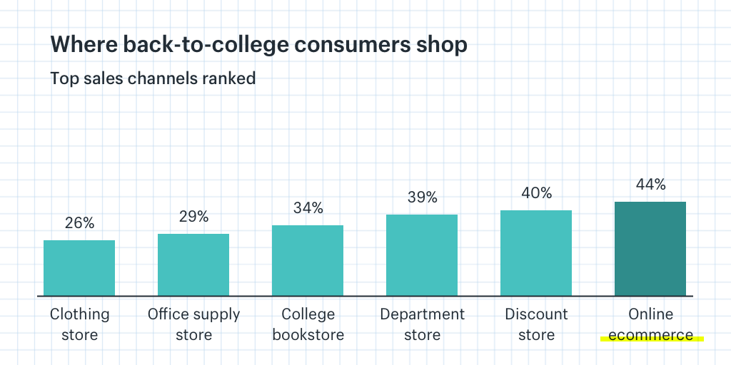 Where Back to College consumers shop