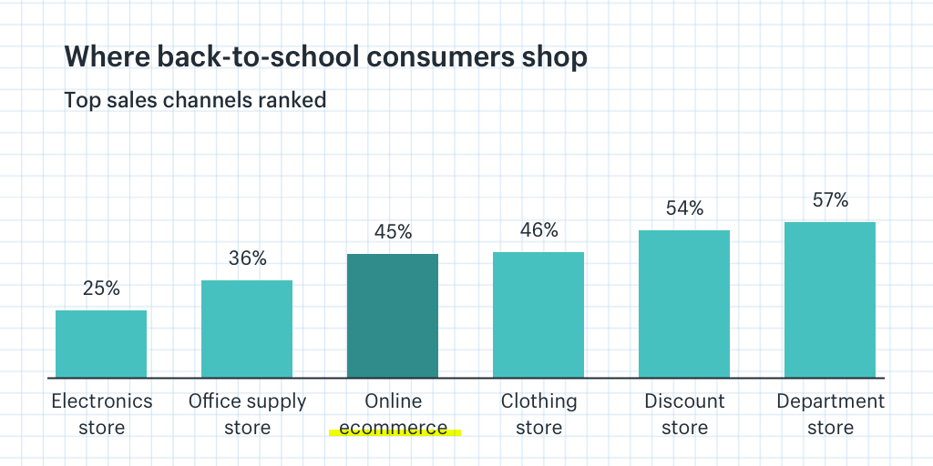 Where Back to School Consumers Shop
