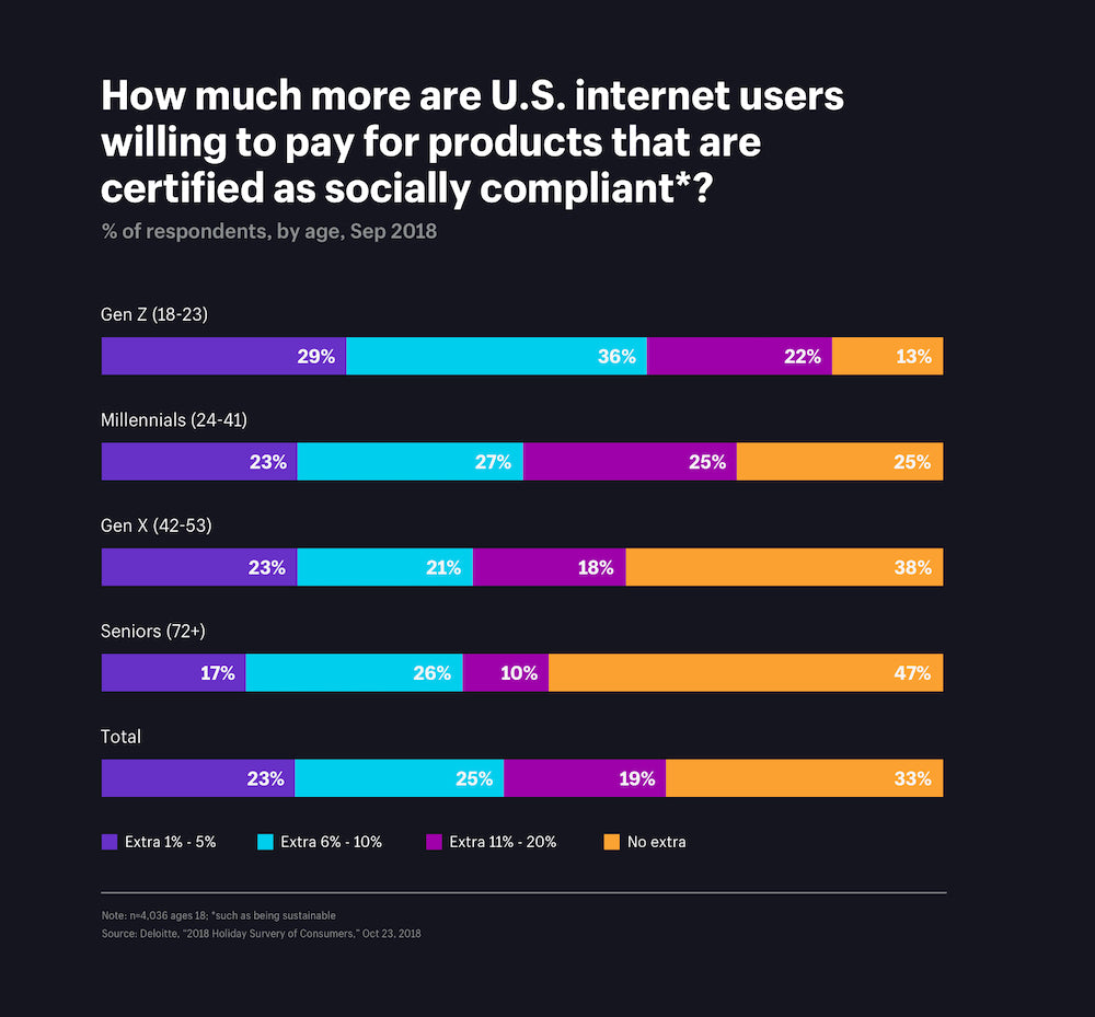 How much more are US Internet users willing to pay for products that are certified as socially compliant?