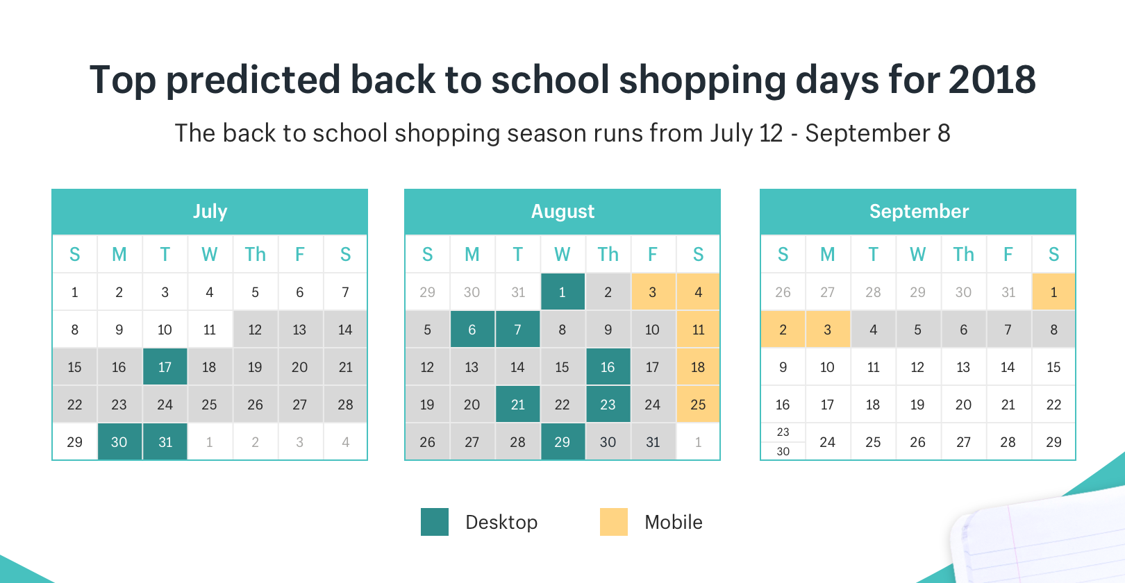 Top predicted back to school shopping days