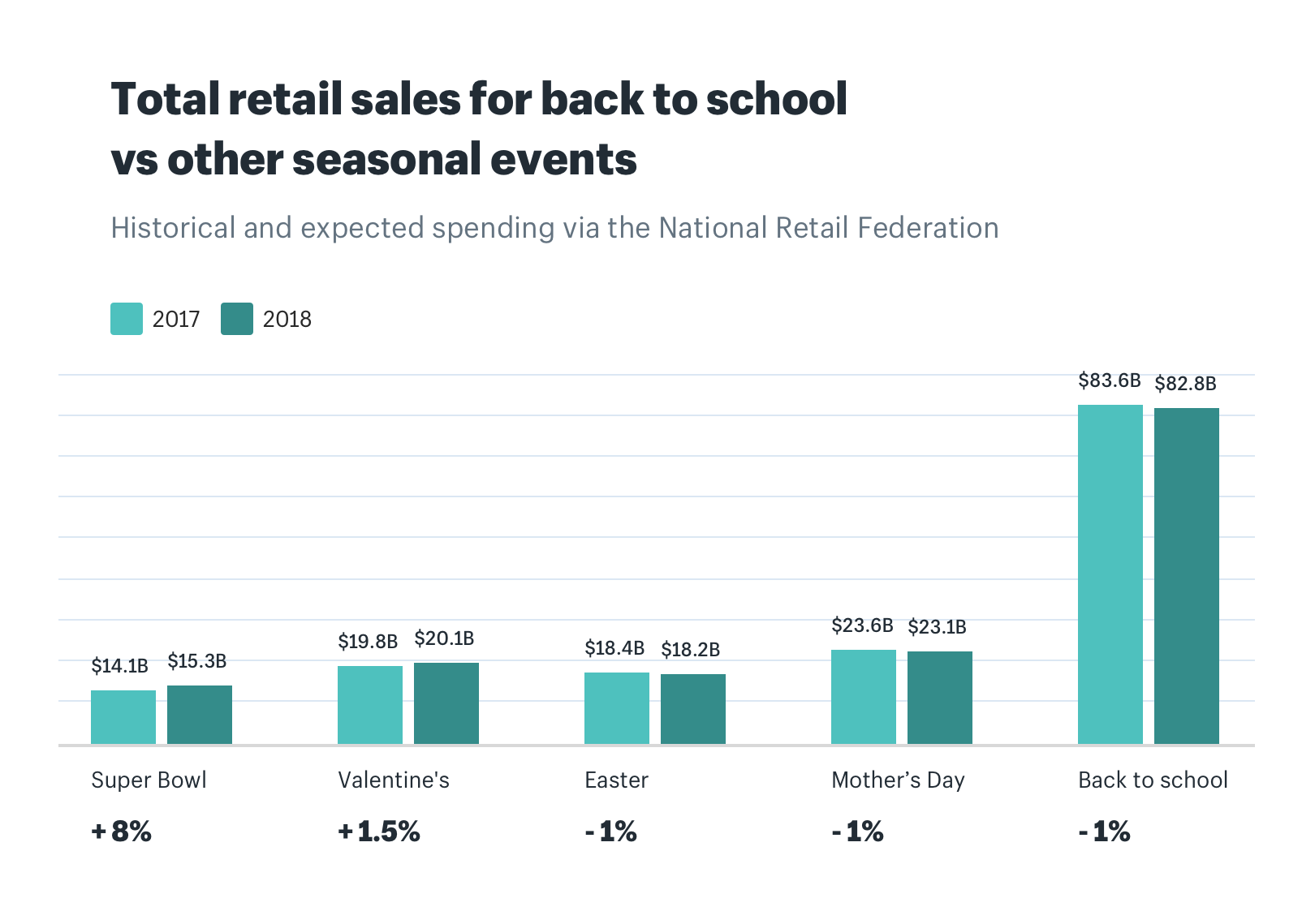 Total retail sales for back to school vs other seasonal events