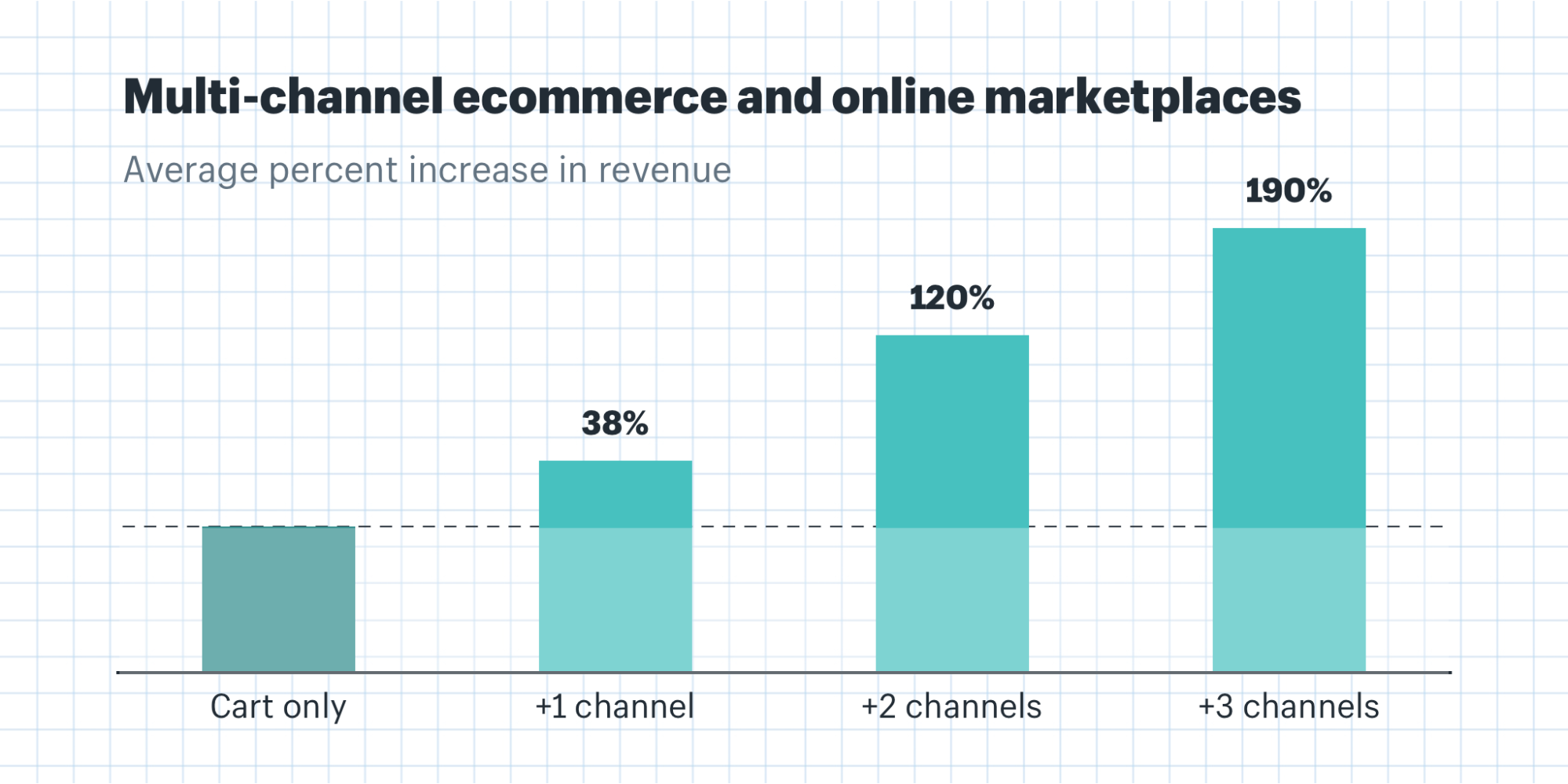 Multi-channel ecommerce and online marketplaces