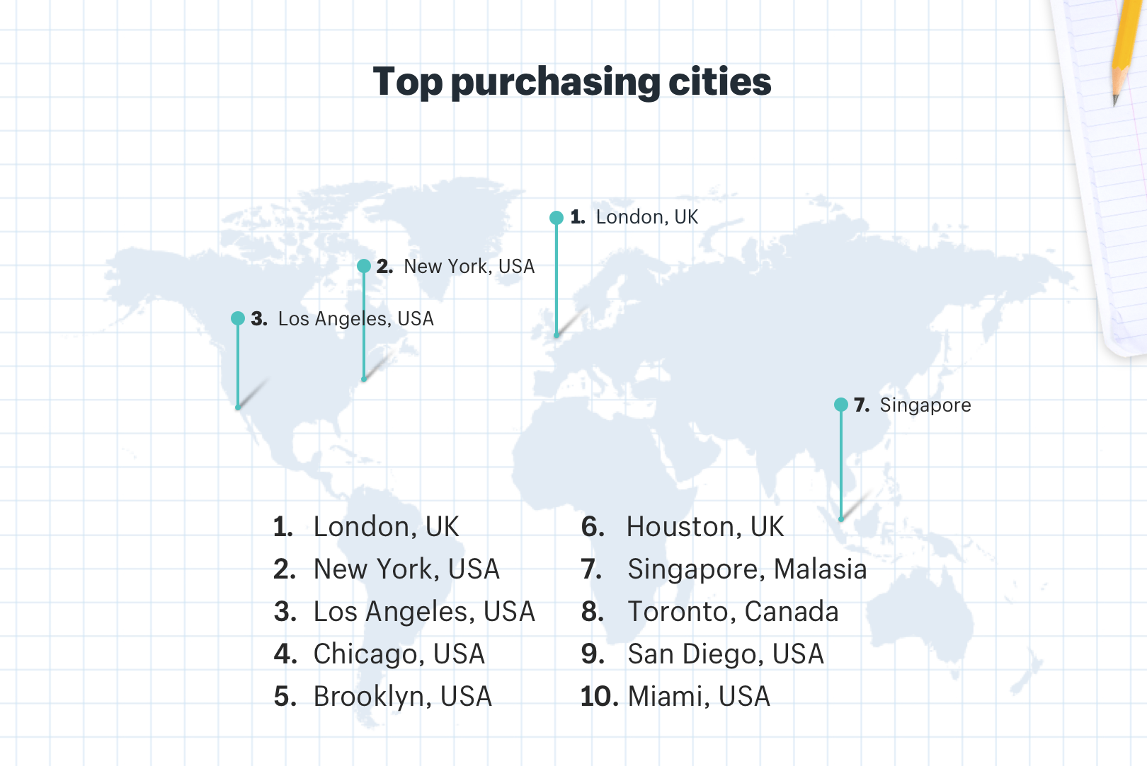 Back to school ecommerce international top purchasing cities