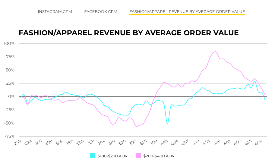 fashion/apparel revenue by average order value