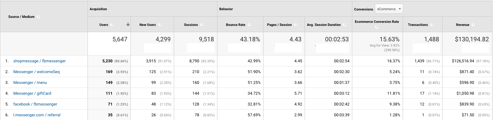 Facebook Messenger marketing conversion rates