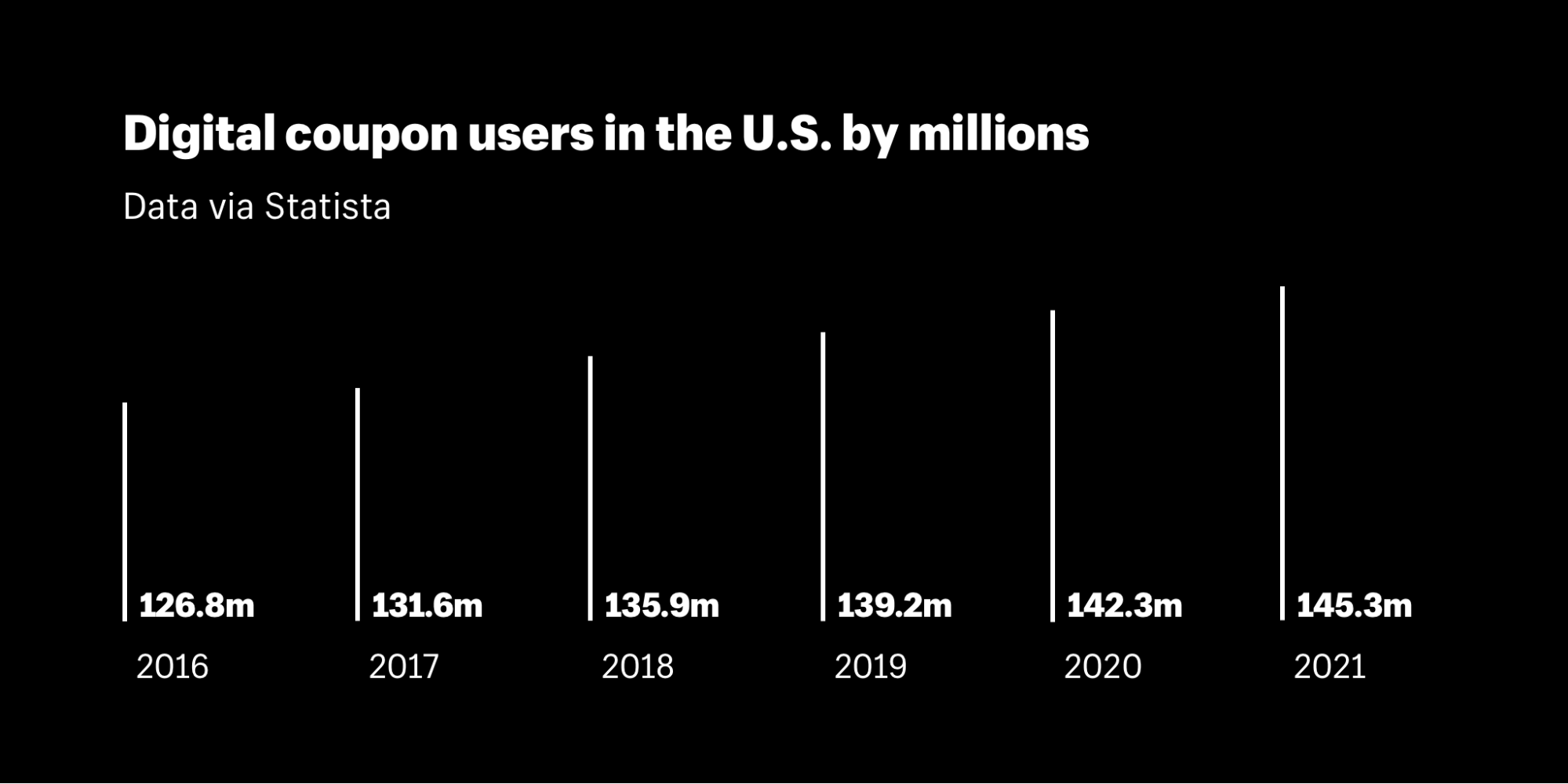 Digital coupon users in the US