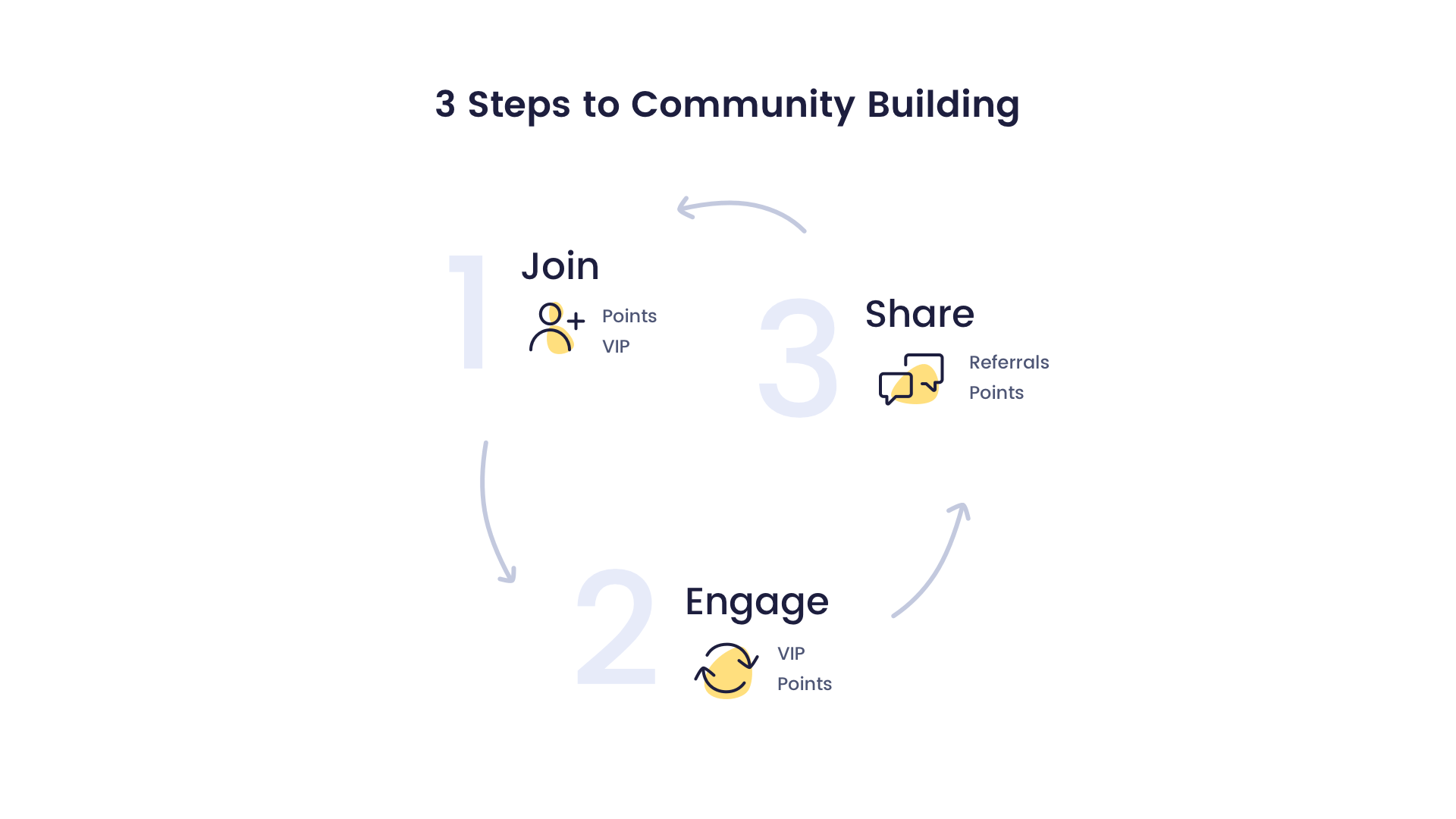Three steps to community building for ecommerce brand loyalty