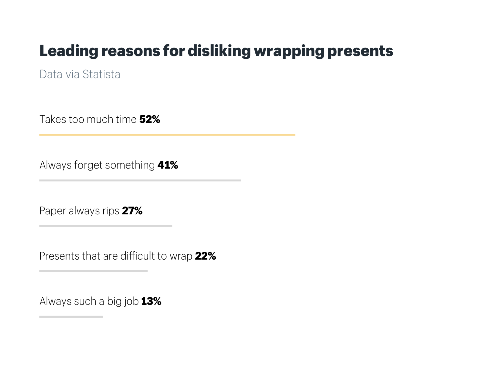 Leading reasons for disliking wrapping presents