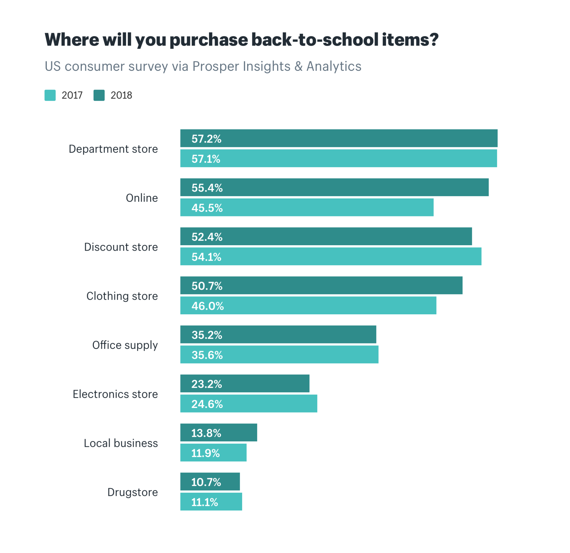 Where will you purchase back to school items