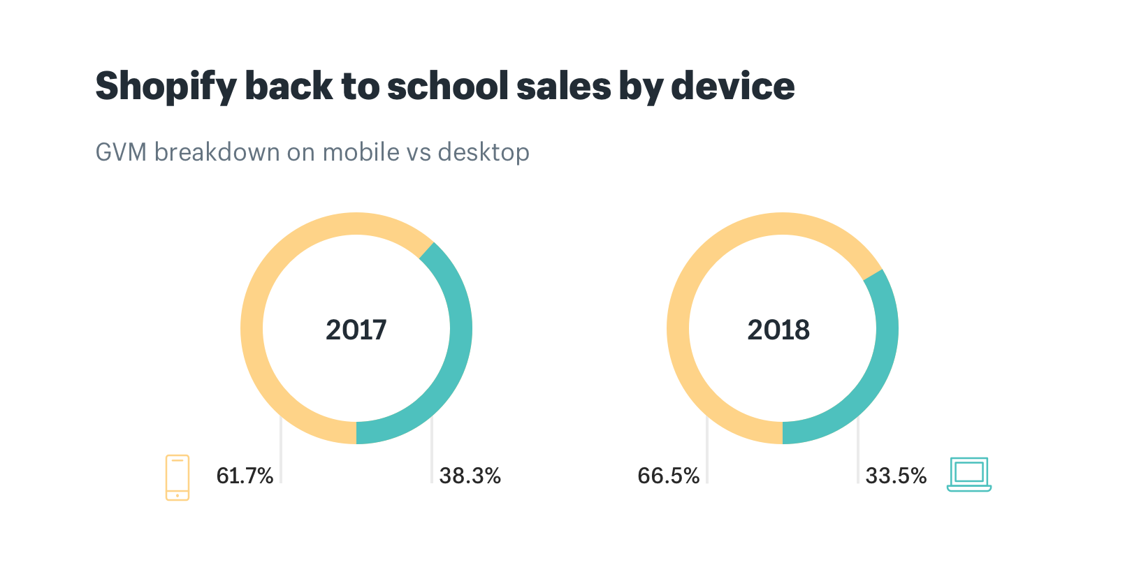 Shopify back to school sales by device