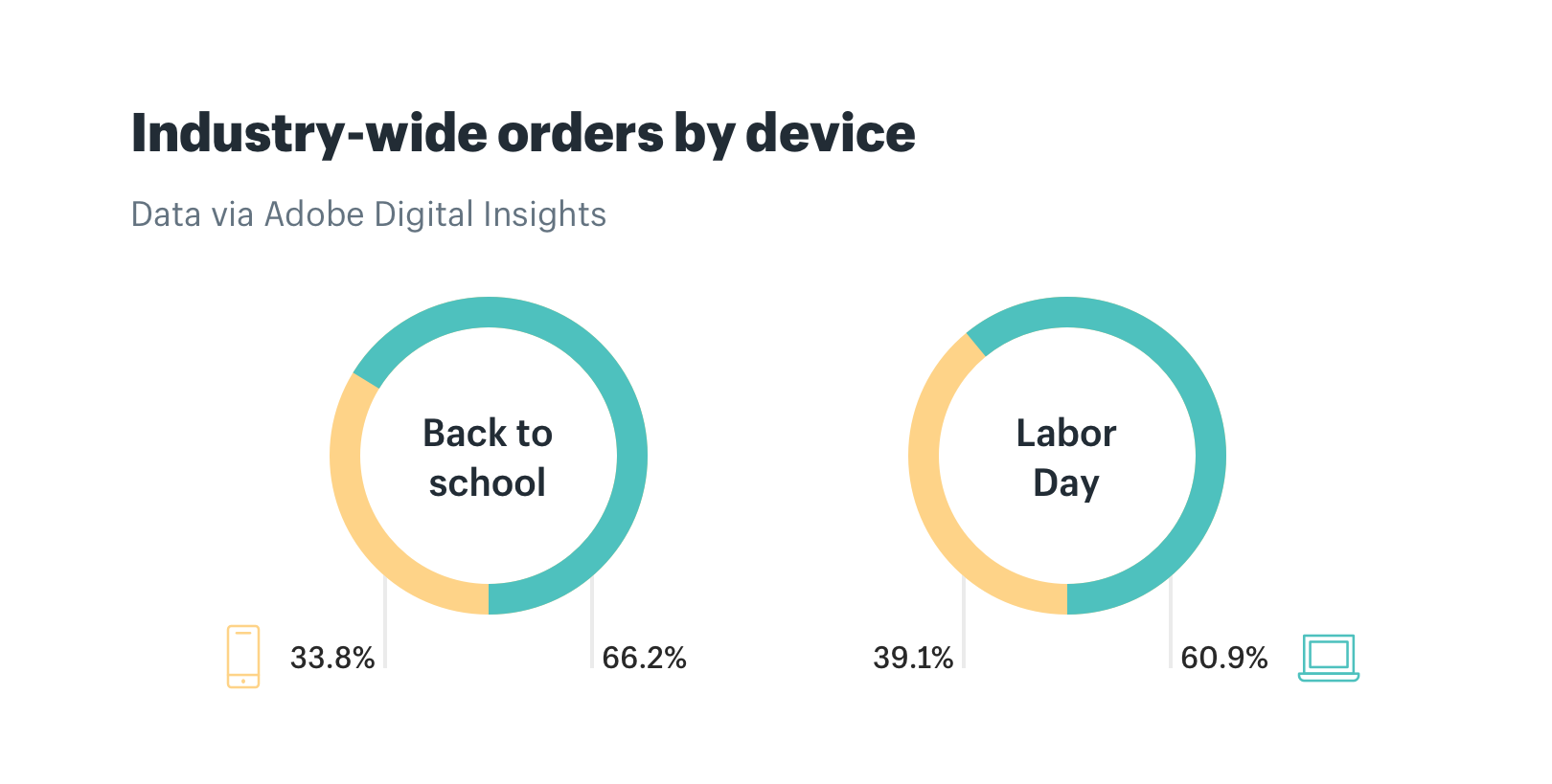 Industry-wide back to school orders by device