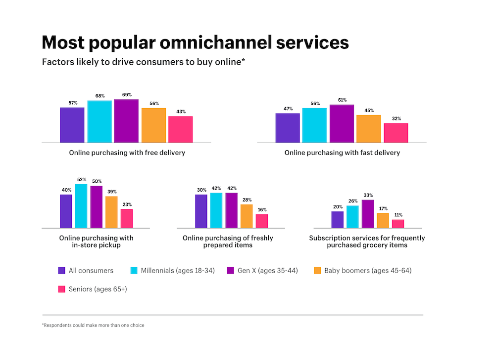Most popular omnichannel services
