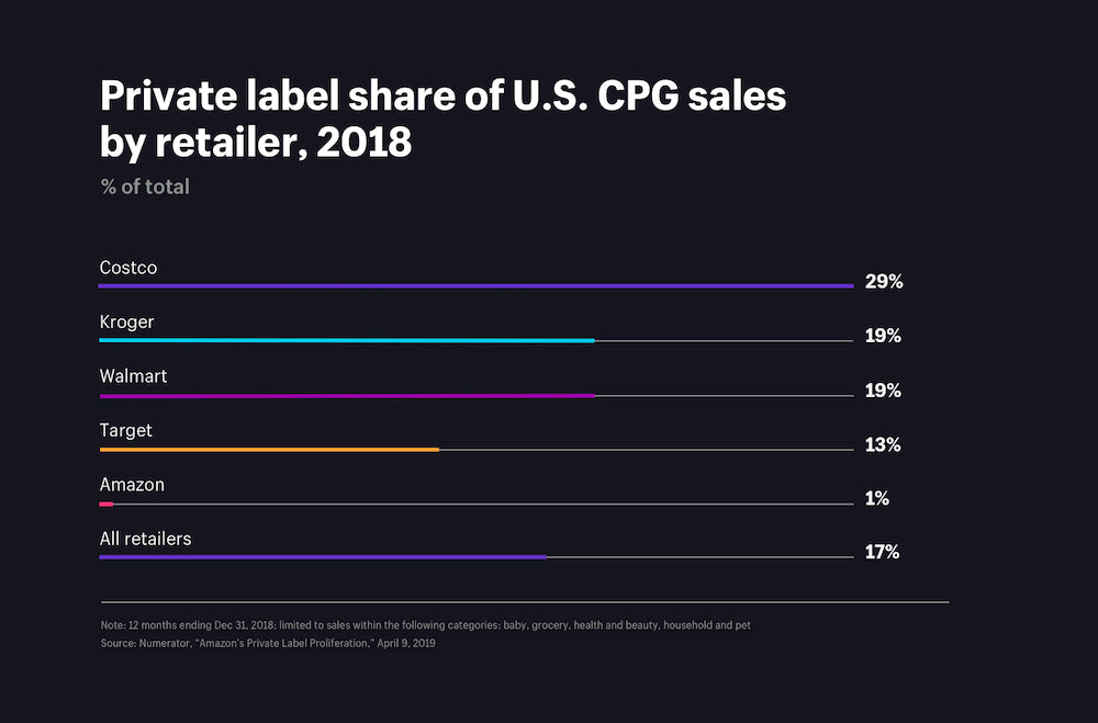 Private label share of US CPG sales by retailer, 2018