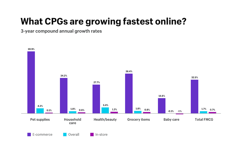 What CPGs are growing fastest online?