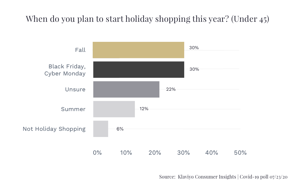 Klaviyo Holiday Shoppng Plans