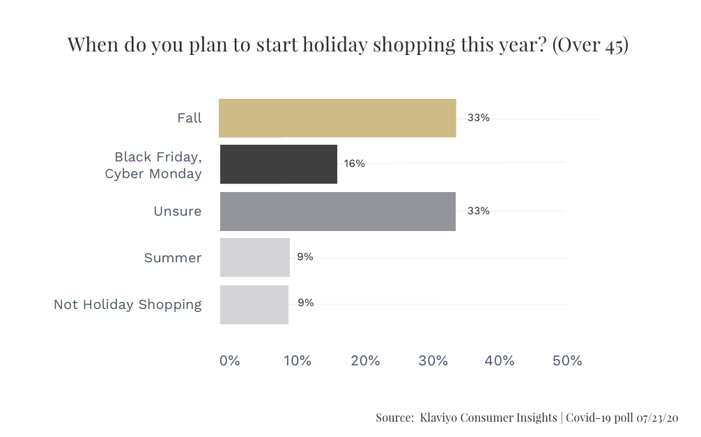 Klaviyo Holiday Shopping Plans