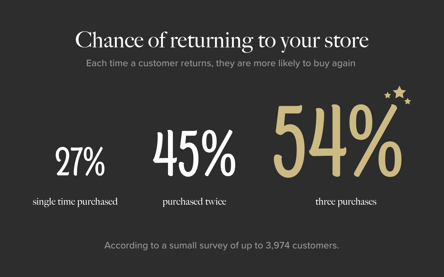 Chances of someone returning to your store