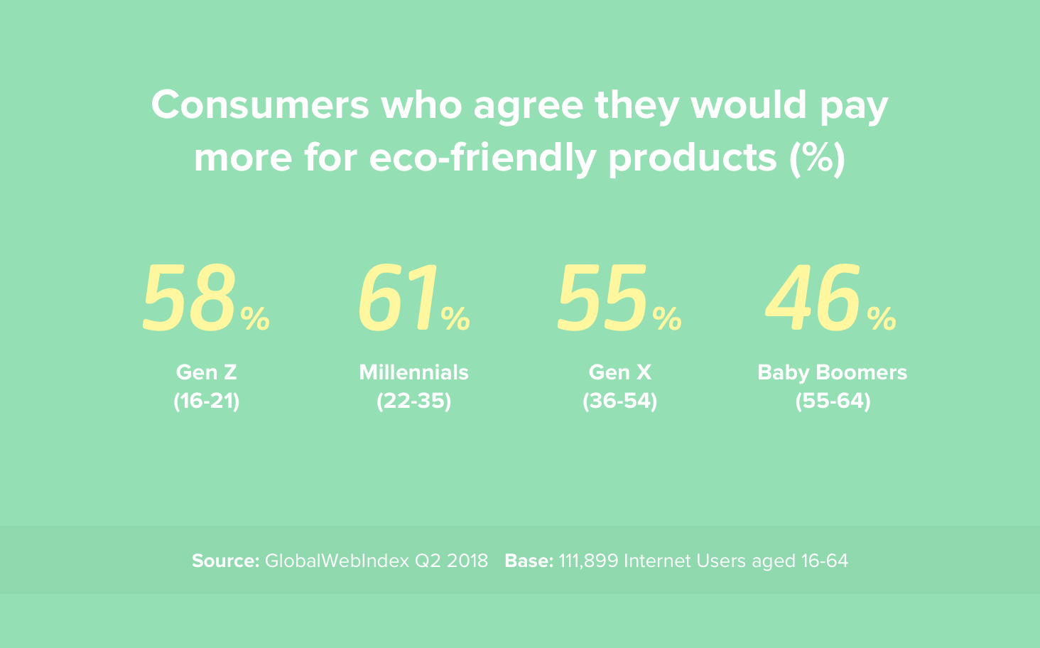 Consumers who would buy eco-friendly products