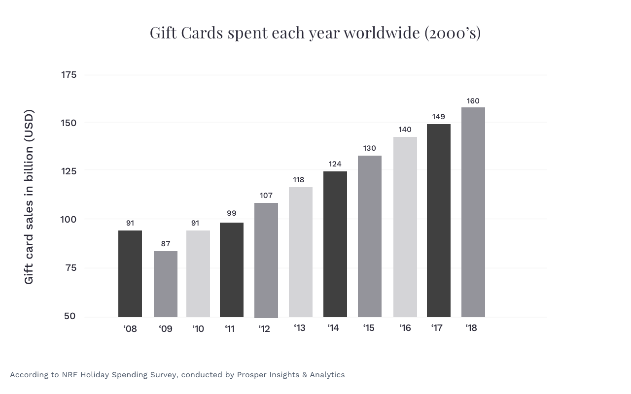 Gift Card spending 2018