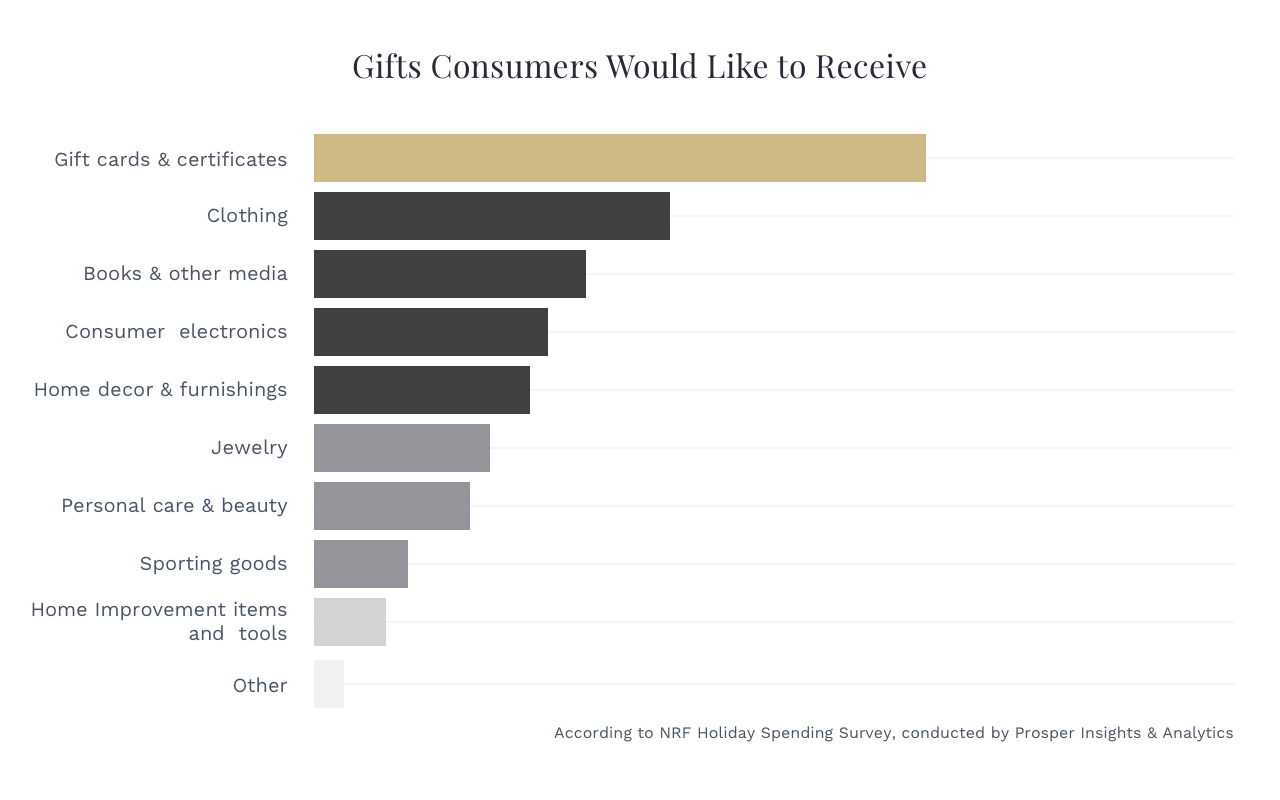 Reasons for Gift Cards on Consumers
