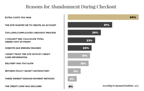 Reasons for Cart Abandonment
