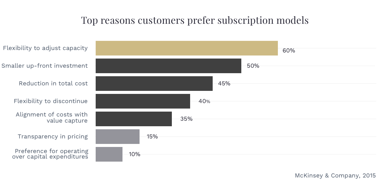Reasons for Subscriptions