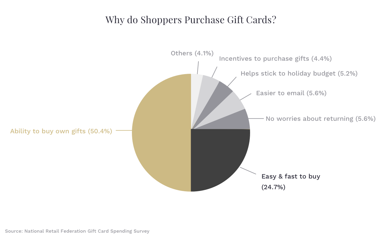Graph on gift card reasons to buy