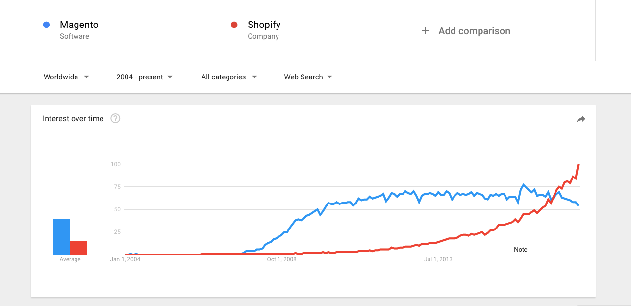 shopify vs. magento google trends rport