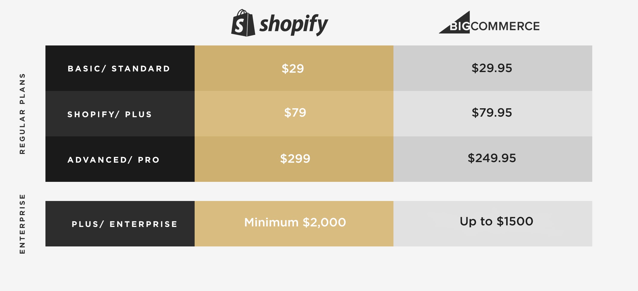 BigCommerce vs. Shopify