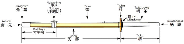 Schéma Shinai