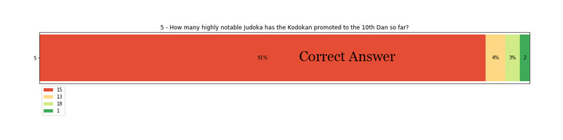 How many highly notable Judoka has the Kodokan promoted to the 10th Dan so far?