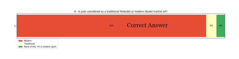 Is Judo considered as a traditional (Kobudo) or modern (Budo) martial art?