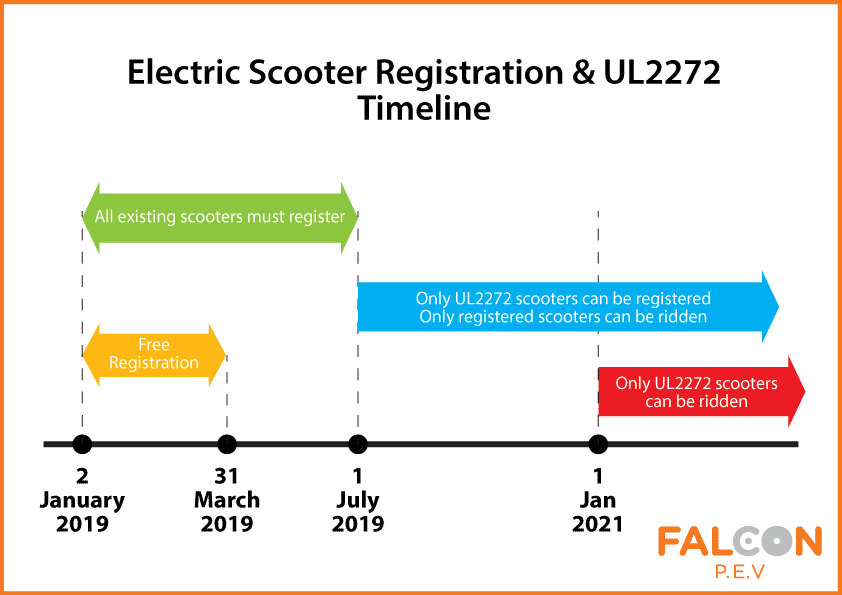 timeline for registration electric scooter
