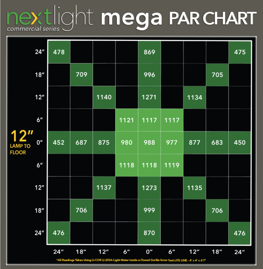 NextLight Mega PAR Chart