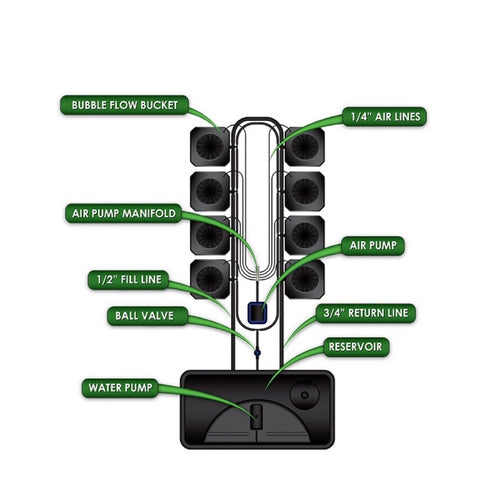 Diagram of the Brand New 8 Site SuperCloset Bubble Flow Bucket System