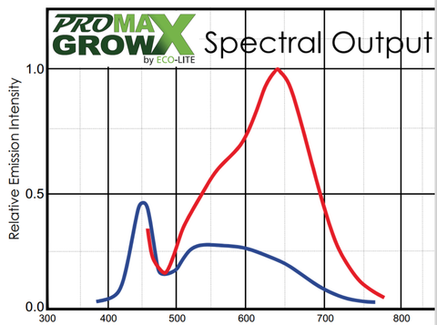 Pro MAX Grow Spectrum