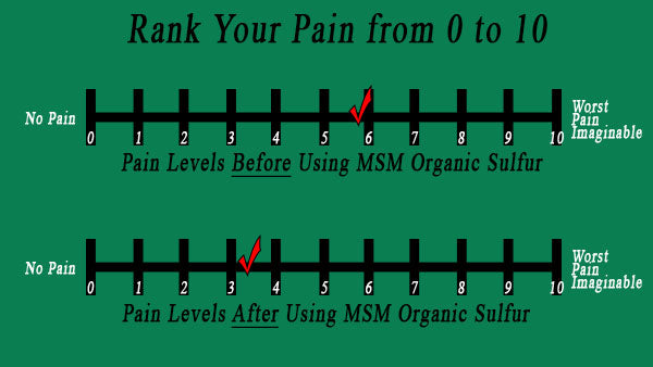 Improvements seen in joint pain by taking MSM Organic Sulfur