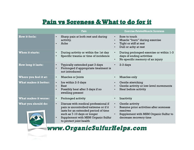 Pain versus Soreness and what to do about it chart