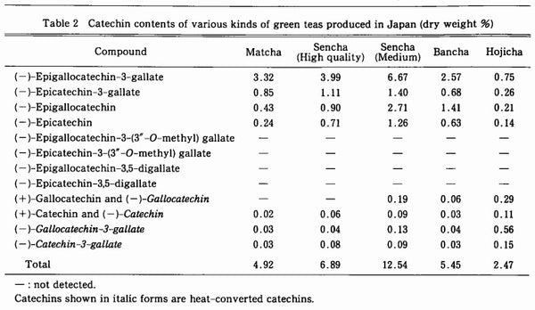 Catechins in Japanese Green Teas