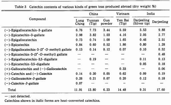 Catechins in non-Japanese Green Teas