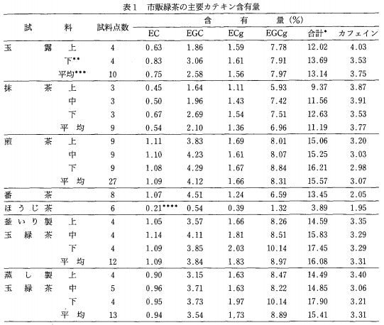 Contents of Individual Tea Catechins and Caffeine in Japanese Green Tea