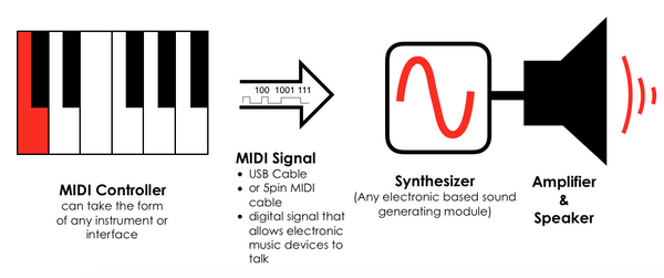 What is MIDI and why is it great for Guitar