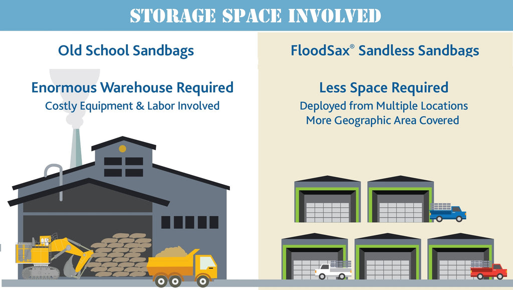 Storage costs of sandbags vs sandless sandbag alternatives FloodSax Flood bags Flood Sacks