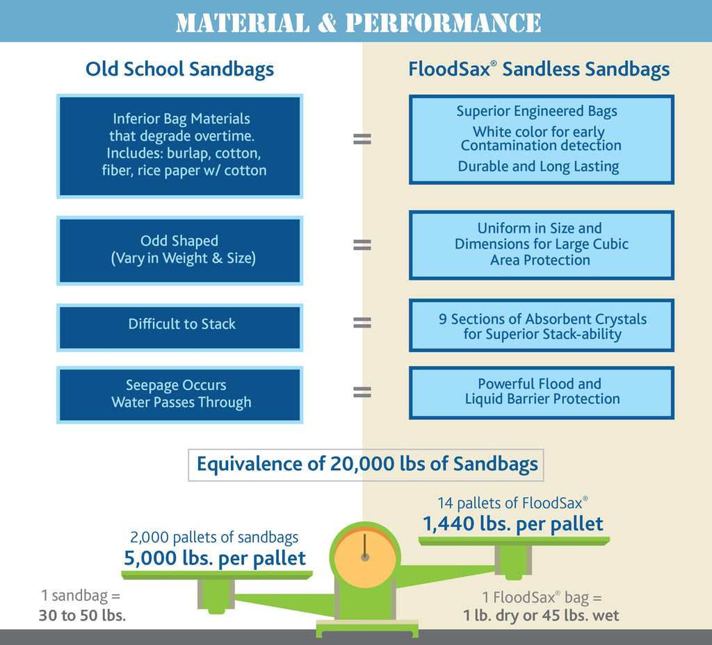 Performance costs of sandbags vs sandless sandbag alternatives FloodSax Flood bags Flood Sacks