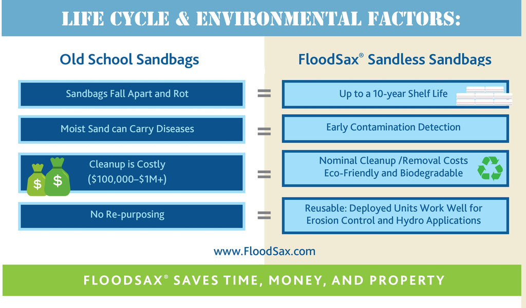 Cleanup costs of sandbags vs sandless sandbag alternatives FloodSax Flood bags Flood Sacks