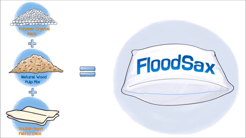 what are floodsax made of how flood sacks work how sandless sandbags work
