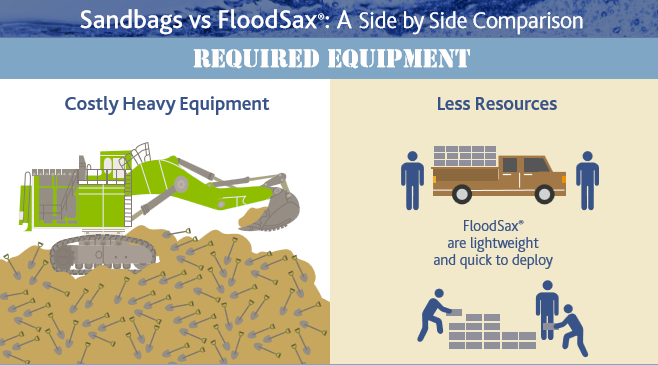 Equipment Costs of Sandbags vs. Sandbag Alternatives