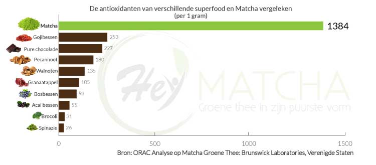 matcha heeft een ontzettend hoge antioxidant ORAC waarde